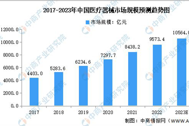 2022年中国医疗器械行业市场回顾及2023年发展前景预测分析